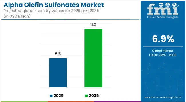 Alpha Olefin Sulfonates Market   Industry Value Analysis